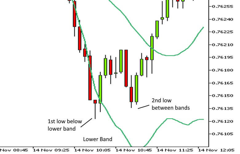 What are Bollinger Bands? | Trading Strategies | Eightcap