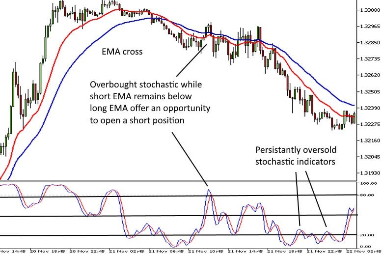 Stochastic Trading Strategy | Stochastic Indicators | Eightcap