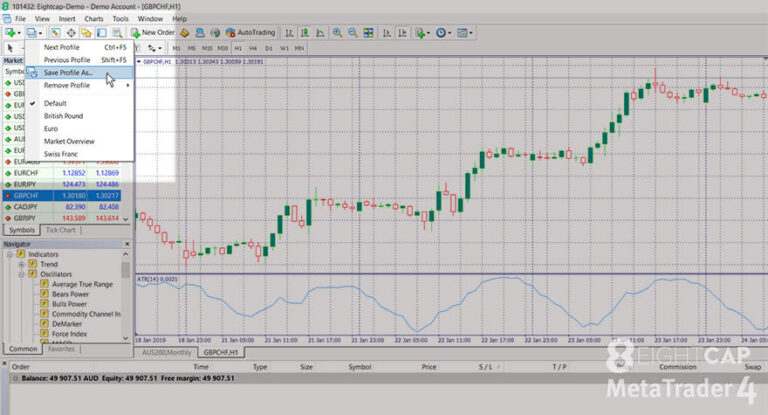 How to manage charts in MetaTrader 4? - Eightcap Labs