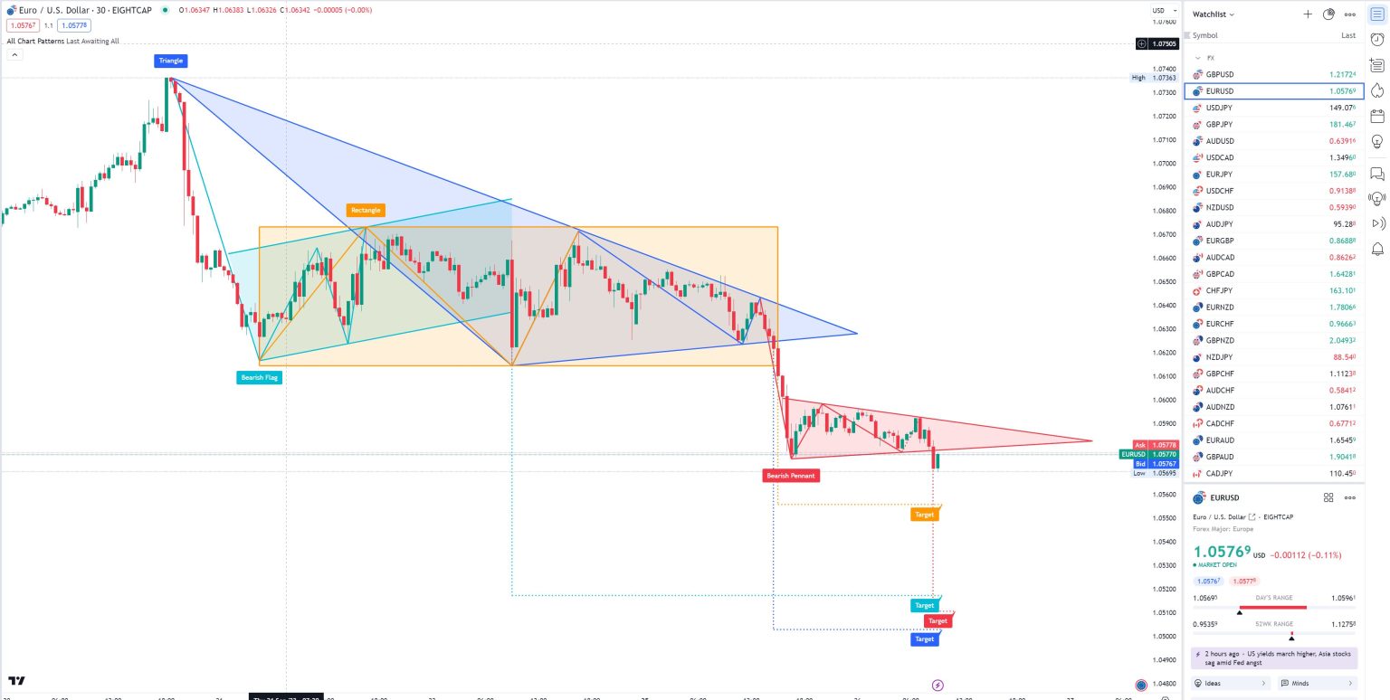 Mastering TradingView's All Chart Patterns Indicator Eightcap Labs