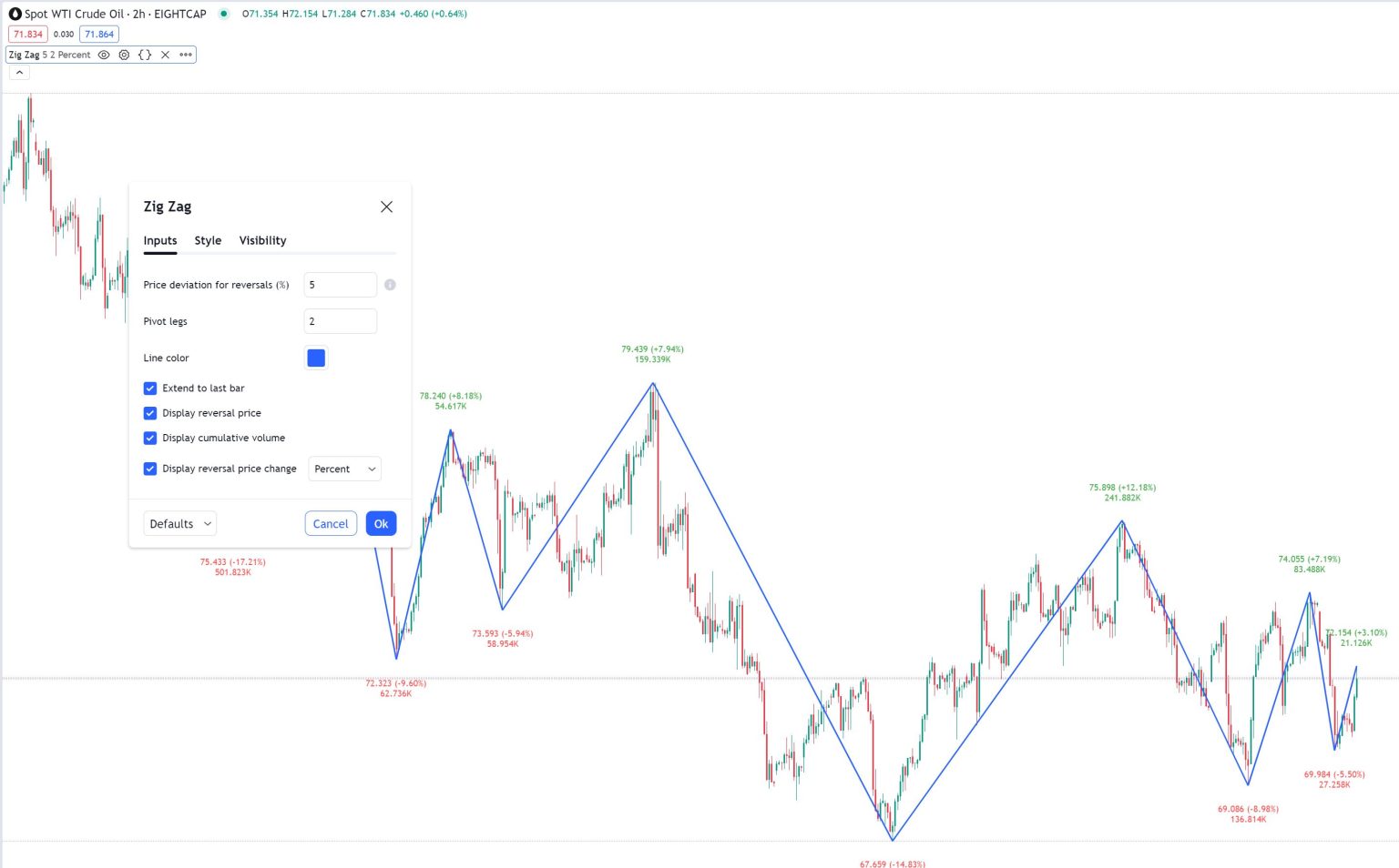 Understanding and Utilizing the Zig Zag Indicator on TradingView